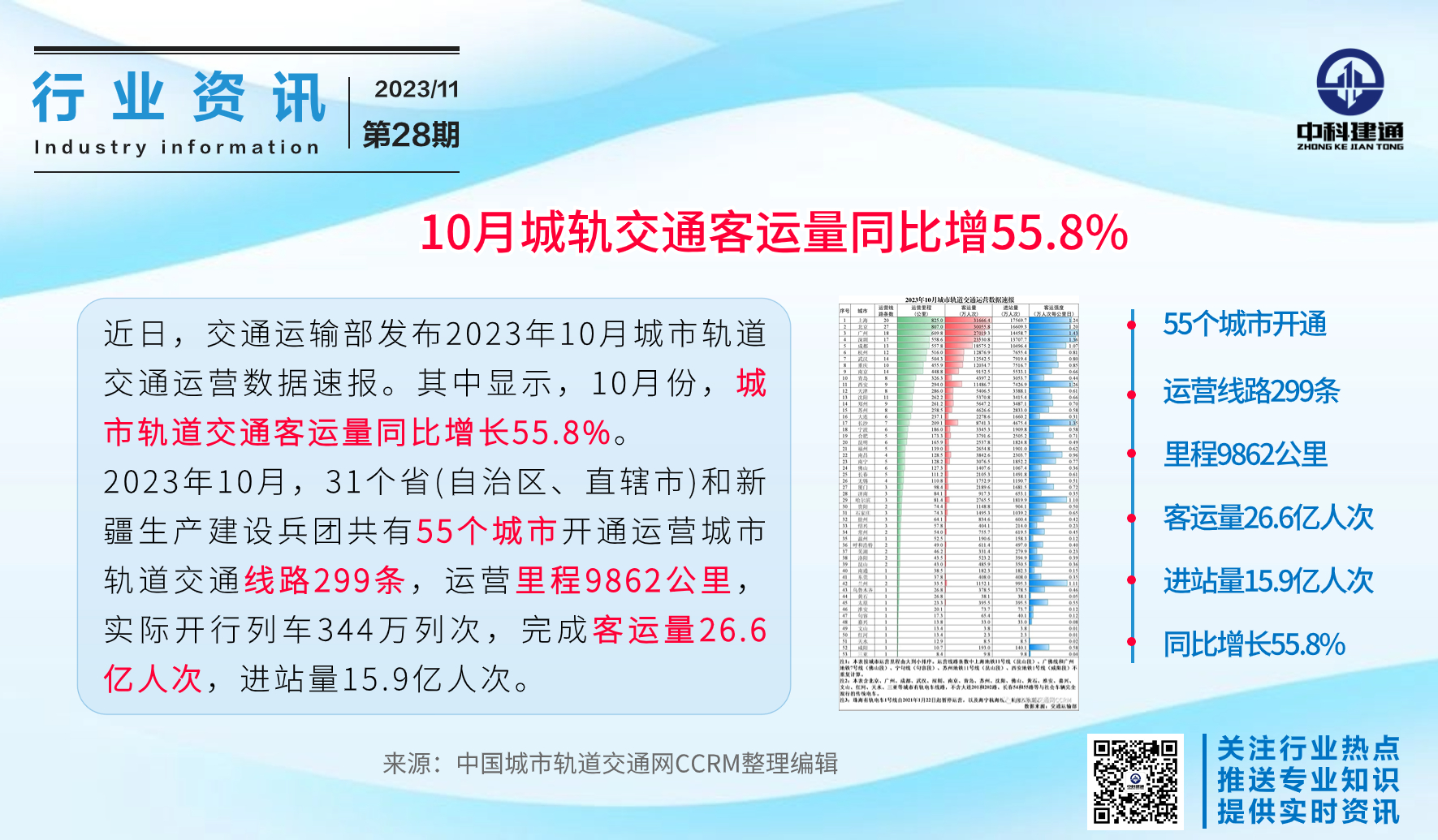 10月城轨交通客运量同比增55.8%